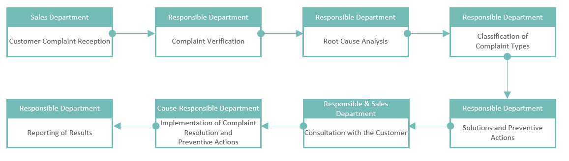 Customer Complaint Handling and Resolution Process